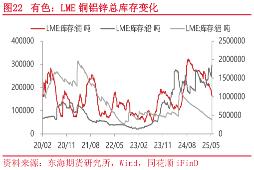 想关注一下有色：LME 铜铝锌总库存变化