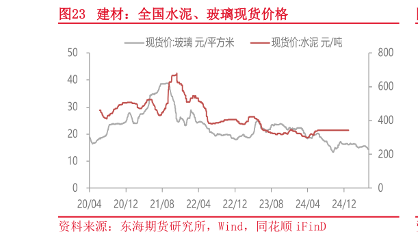 请问一下建材：全国水泥、玻璃现货价格