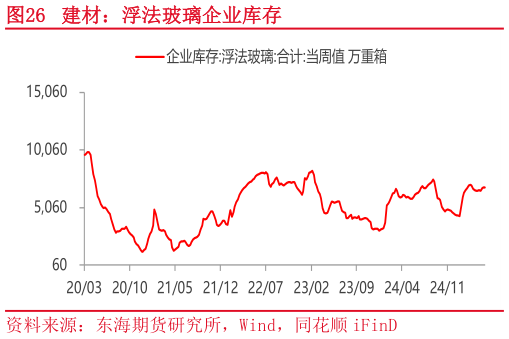 怎样理解建材：浮法玻璃企业库存