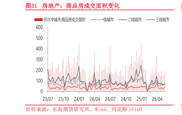 怎样理解房地产：商品房成交面积变化