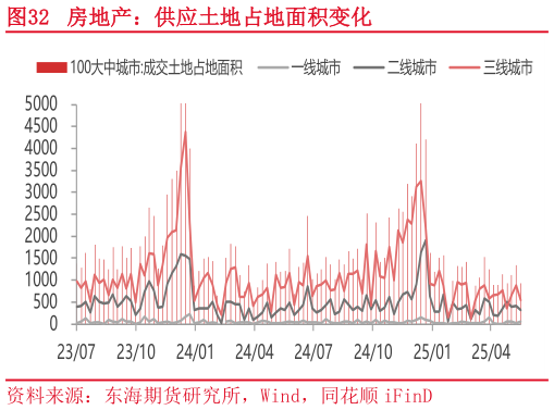 我想了解一下房地产：供应土地占地面积变化