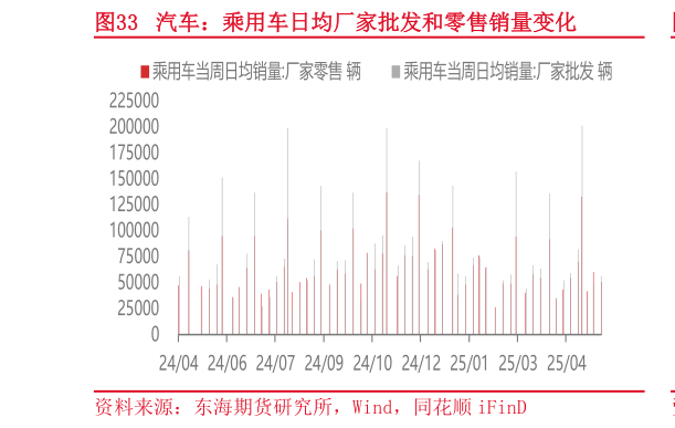 如何了解汽车：乘用车日均厂家批发和零售销量变化