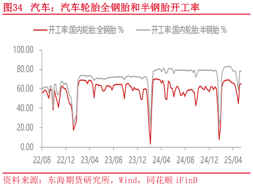 如何才能汽车：汽车轮胎全钢胎和半钢胎开工率
