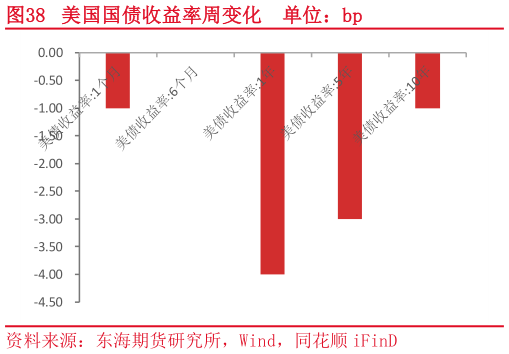 咨询下各位美国国债收益率周变化  单位：bp