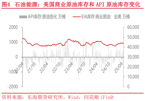 想问下各位网友石油能源:美国商业原油库存和 API 原油库存变化?