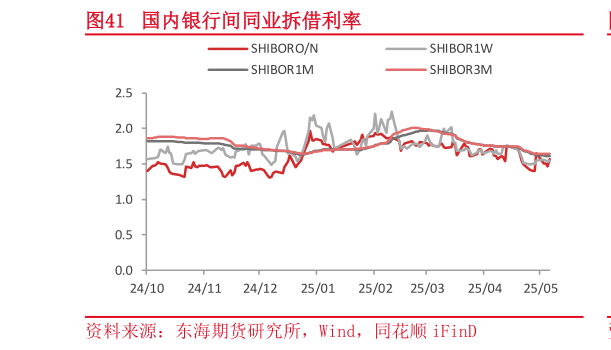 请问一下国内银行间同业拆借利率