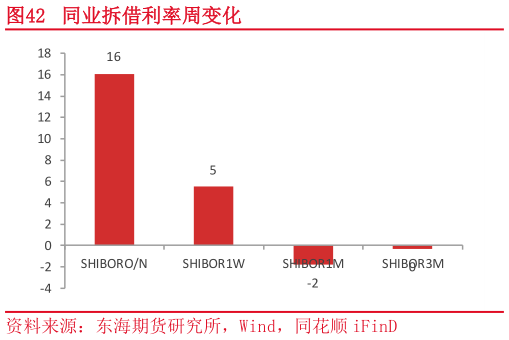 如何才能同业拆借利率周变化