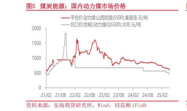 如何解释煤炭能源:国内动力煤市场价格?
