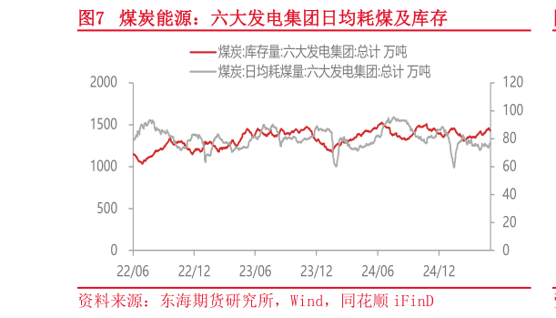 咨询大家煤炭能源:六大发电集团日均耗煤及库存?