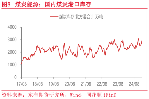 我想了解一下煤炭能源:国内煤炭港口库存?