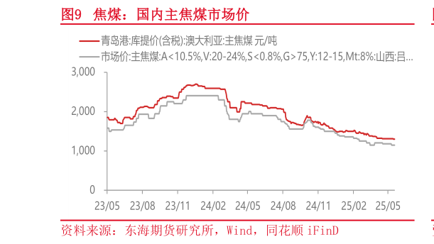 一起讨论下焦煤:国内主焦煤市场价?