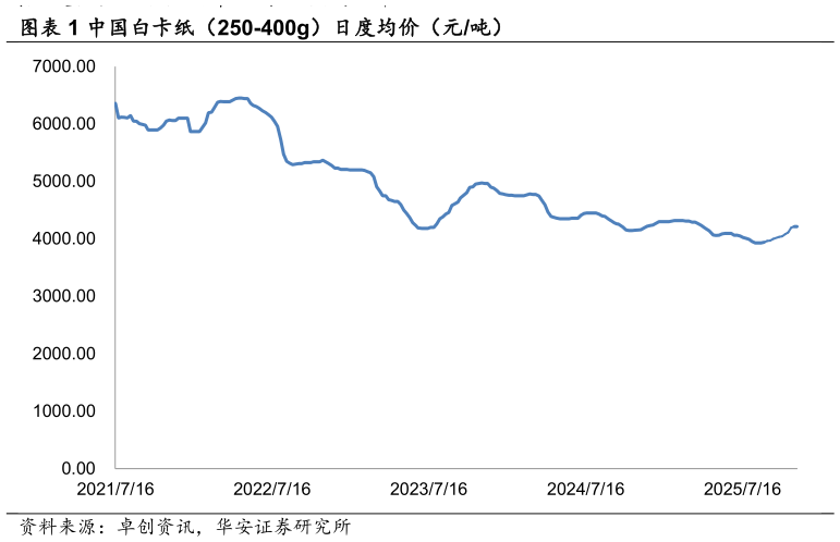 想关注一下中国白卡纸（250-400g）日度均价（元吨）