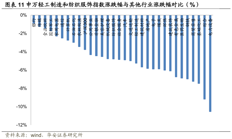 谁能回答申万轻工制造和纺织服饰指数涨跌幅与其他行业涨跌幅对比（%）