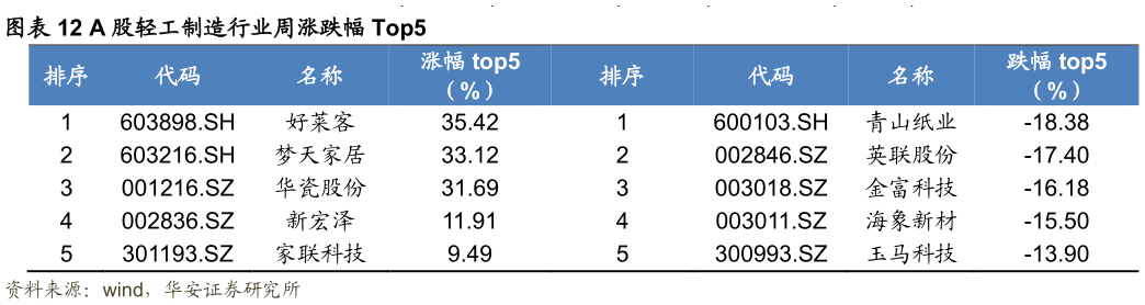 你知道A 股轻工制造行业周涨跌幅 Top5