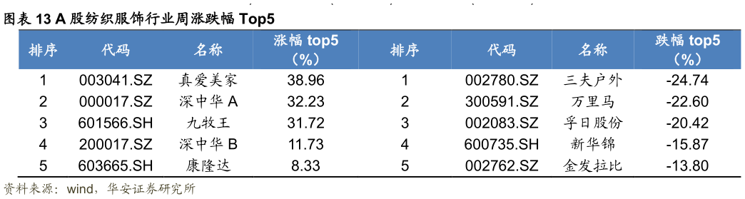 想关注一下A 股纺织服饰行业周涨跌幅 Top5