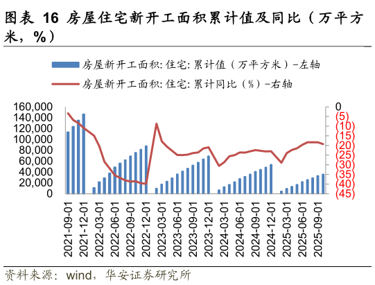 谁能回答房屋住宅新开工面积累计值及同比（万平方