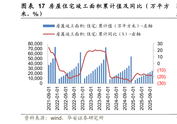谁知道图 房 屋 住 宅 竣 工 面 积 累 计 值 及 同 比 （ 万 平 方
