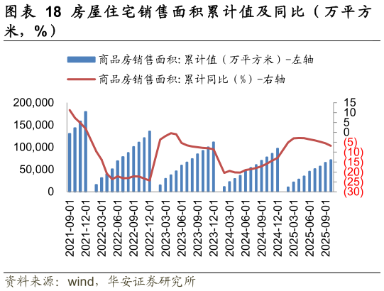 各位网友请教一下房 屋 住 宅 竣 工 面 积 累 计 值 及 同 比 （ 万 平 方