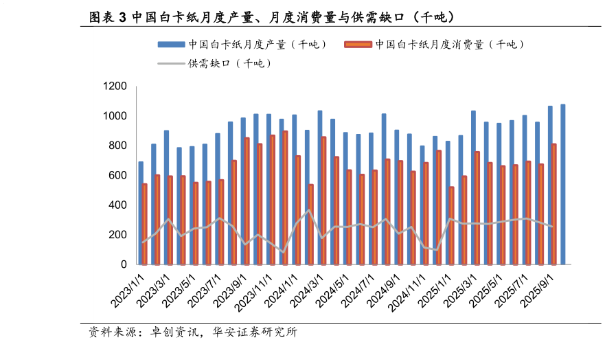 你知道中国白卡纸月度产量、月度消费量与供需缺口（千吨）