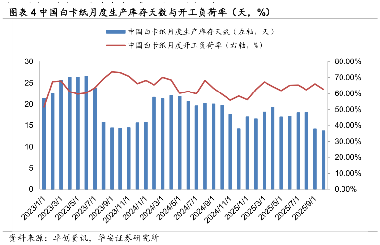 谁知道中国白卡纸月度生产库存天数与开工负荷率（天，%）