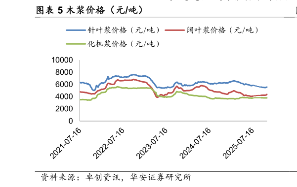 如何才能木浆价格（元吨）