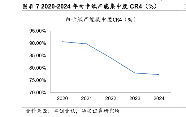 你知道2020-2024 年白卡纸产能集中度 CR4（%）