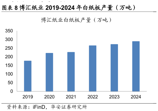 我想了解一下博汇纸业 2019-2024 年白纸板产量（万吨）