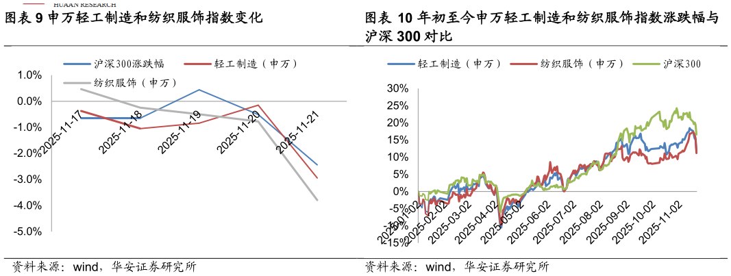 谁知道年初至今申万轻工制造和纺织服饰指数涨跌幅与