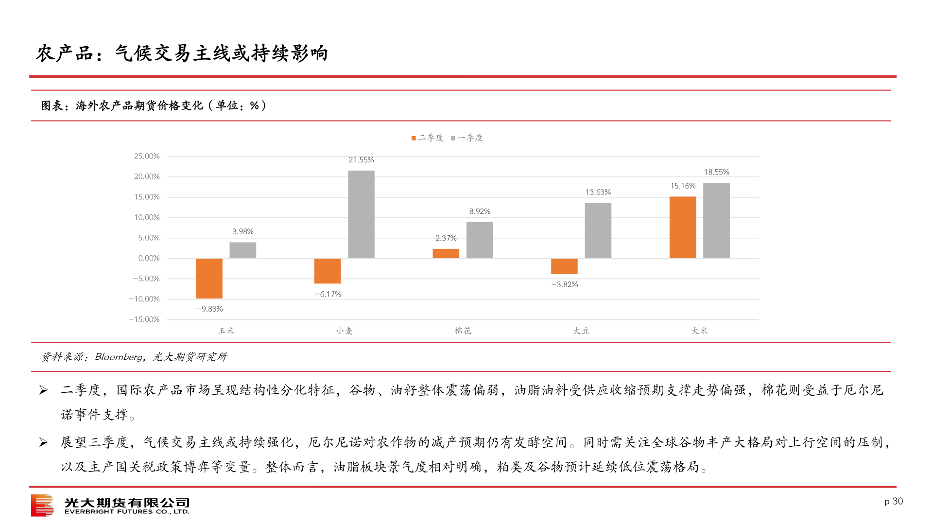 如何看待农产品：气候交易主线或持续影响
