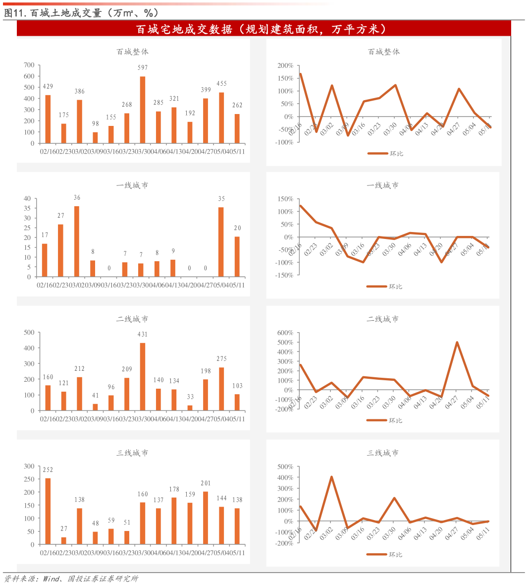 想问下各位网友.百城土地成交量（万、%）