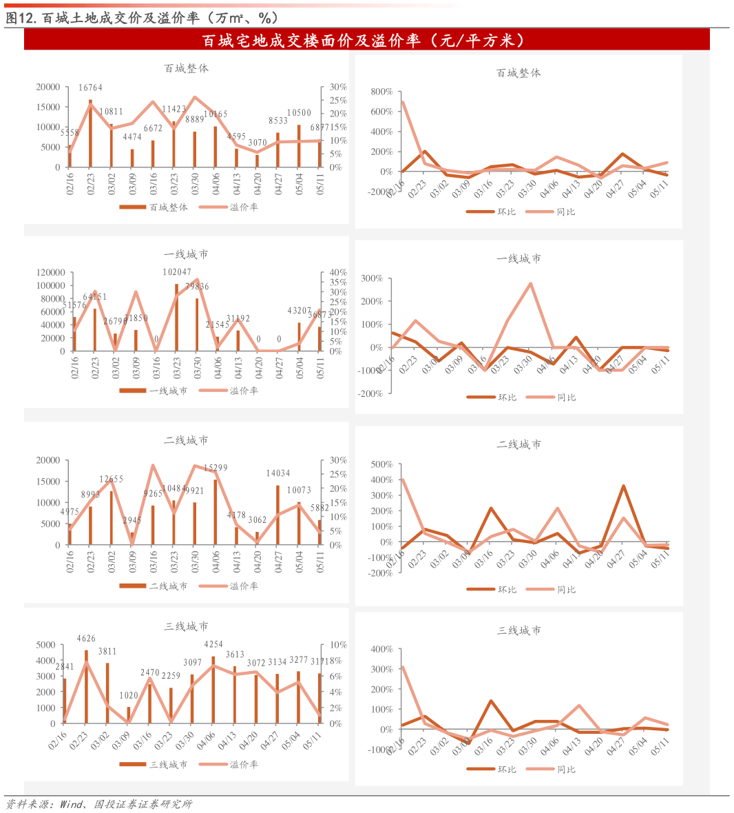 你知道.百城土地成交价及溢价率（万、%）