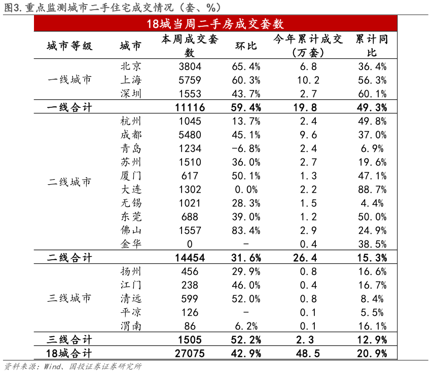 谁知道.重点监测城市二手住宅成交情况（套、%）