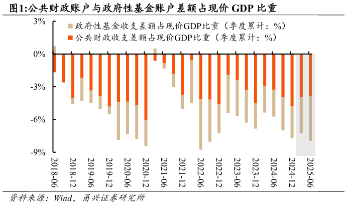 谁知道公共财政账户与政府性基金账户差额占现价 GDP 比重