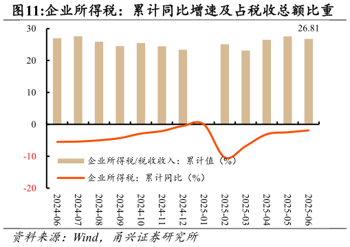 如何了解企业所得税：累计同比增速及占税收总额比重
