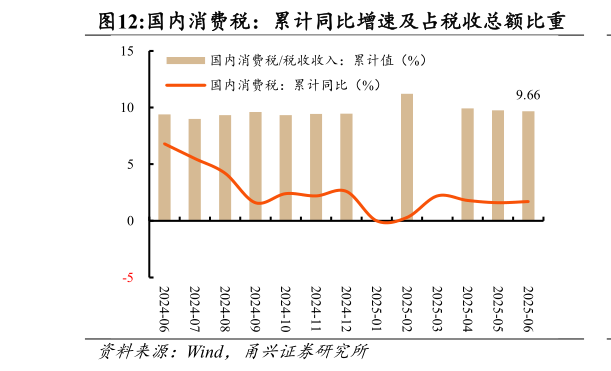 谁能回答国内消费税：累计同比增速及占税收总额比重