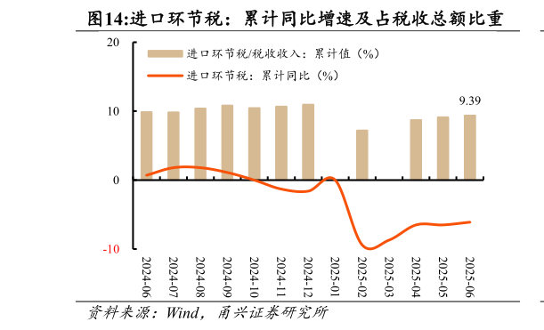 如何才能进口环节税：累计同比增速及占税收总额比重