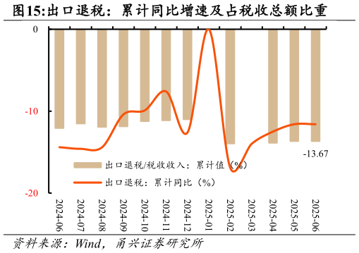 各位网友请教一下出口退税：累计同比增速及占税收总额比重