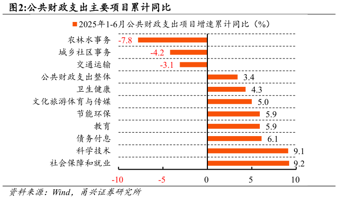 如何才能公共财政支出主要项目累计同比