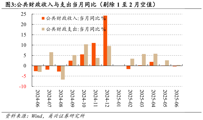 我想了解一下公共财政收入与支出当月同比（剔除 1 至 2 月空值）