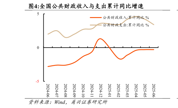 一起讨论下全国公共财政收入与支出累计同比增速