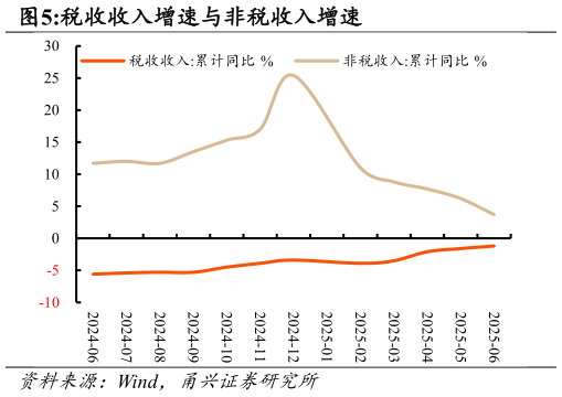 谁能回答税收收入增速与非税收入增速