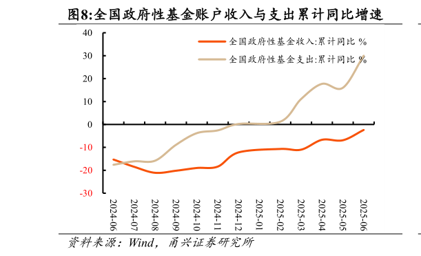 你知道全国政府性基金账户收入与支出累计同比增速