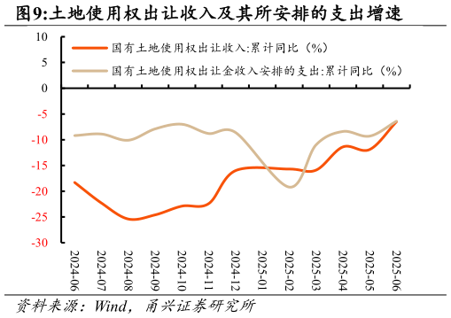 咨询下各位土地使用权出让收入及其所安排的支出增速
