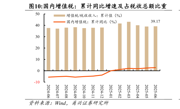 如何了解国内增值税：累计同比增速及占税收总额比重