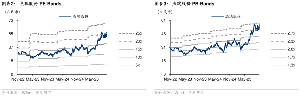 各位网友请教一下杰瑞股份 PE-Bands