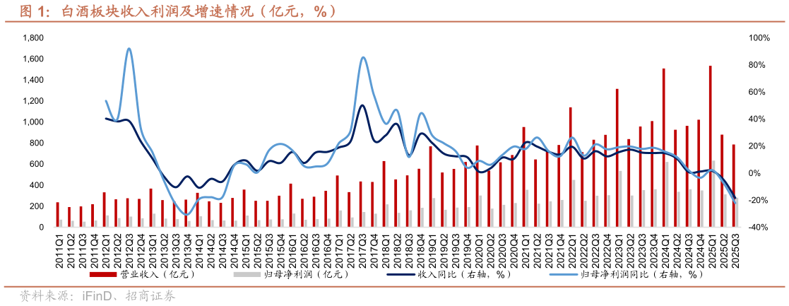 怎样理解白酒板块收入利润及增速情况（亿元，%）