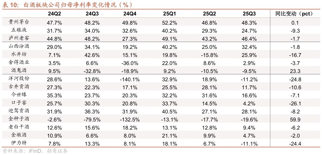 如何解释白酒板块公司归母净利率变化情况（%） 