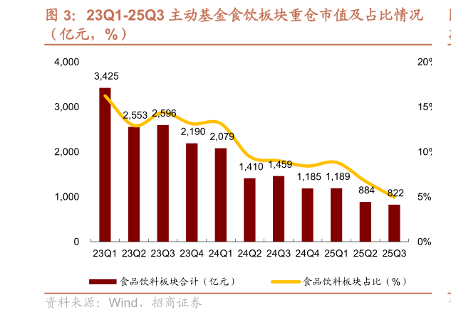 咨询下各位23Q1-25Q3 主动基金食饮板块重仓市值及占比情况