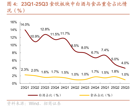 怎样理解23Q1-25Q3 食饮板块中白酒与食品重仓占比情