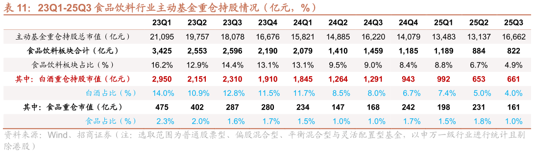 各位网友请教一下23Q1-25Q3 食品饮料行业主动基金重仓持股情况（亿元，%）